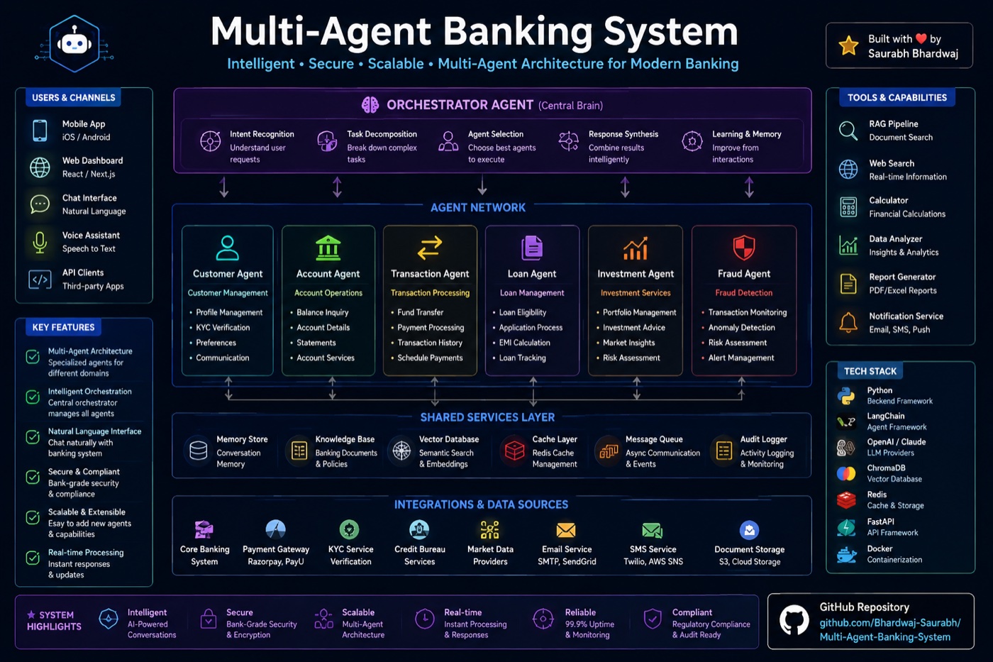 Multi-Agent Banking System